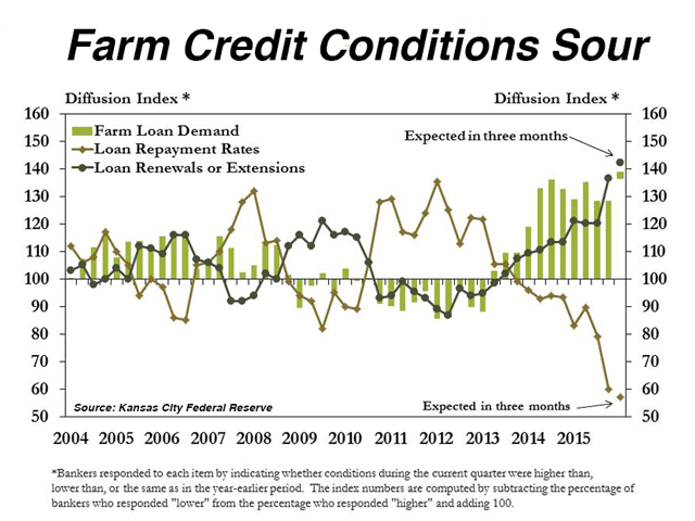 Farm lenders in the Kansas City Federal Reserve district anticipate a surge of loan renewals and bigger drops in repayment rates after negative widespread farm and ranch losses in 2015. (Graphic courtesy of the Kansas City Federal Reserve) 